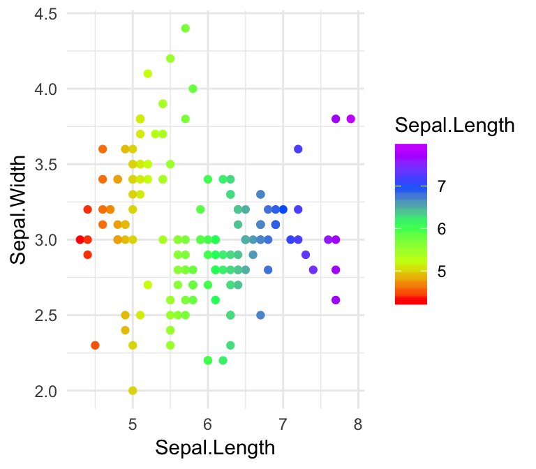 GGPlot Gradient Color Best Reference Datanovia