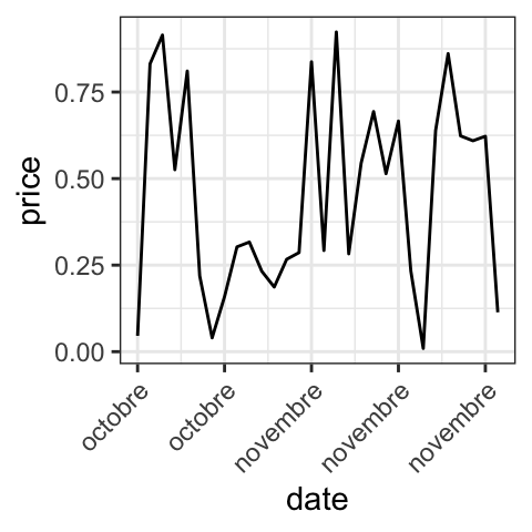 how to easily customize ggplot date axis datanovia make a distribution graph in excel