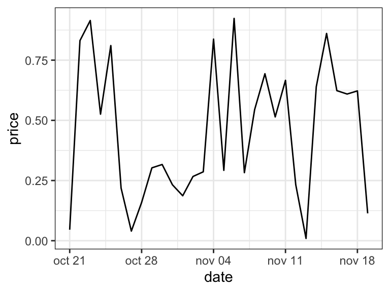 how to easily customize ggplot date axis datanovia excel chart move right