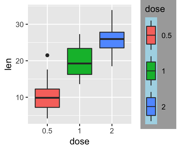 Legend là một phần quan trọng của biểu đồ ggplot