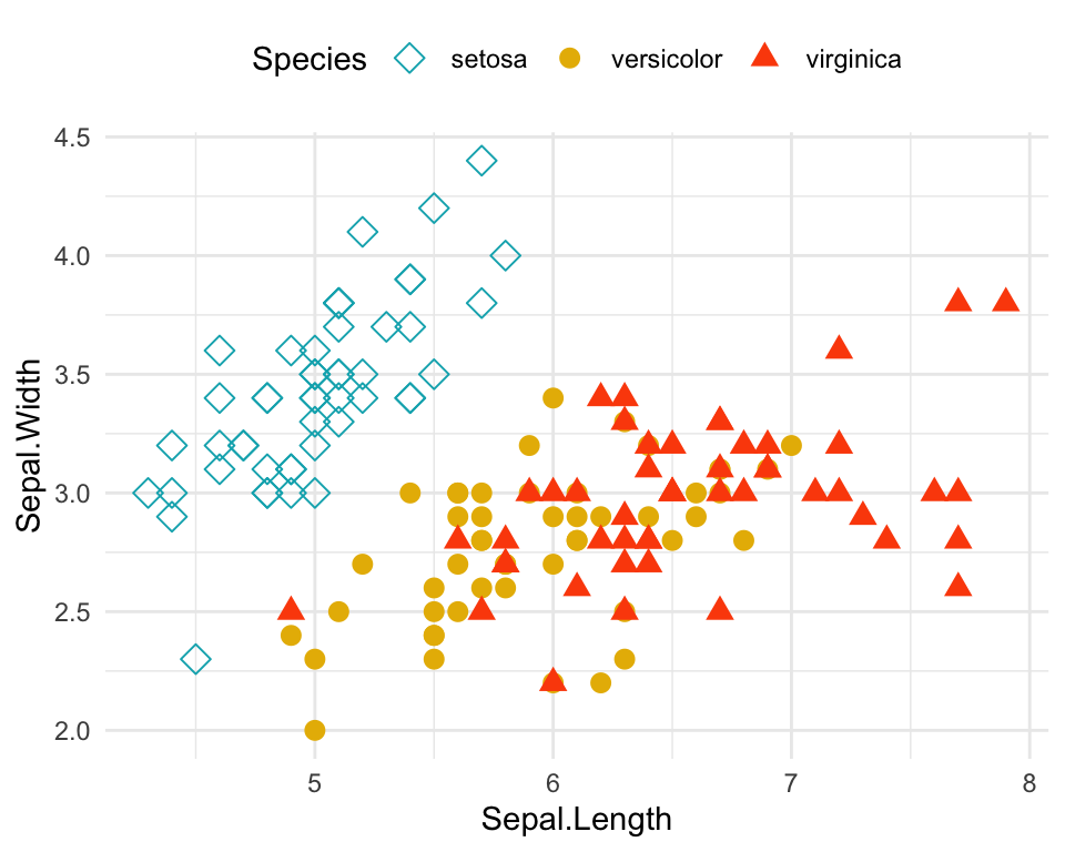 Ggplot Point Shapes Best Tips Datanovia