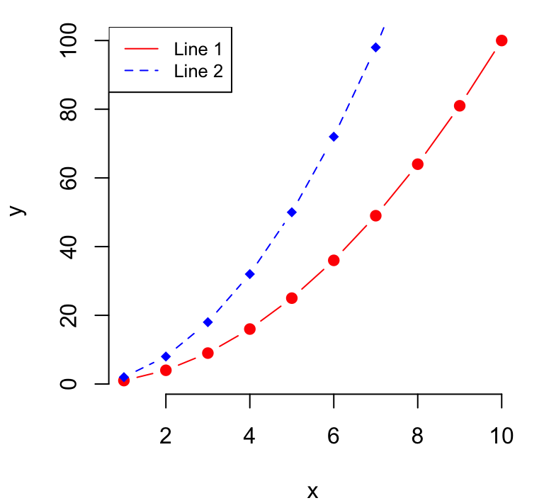 Plot Line Chart In R