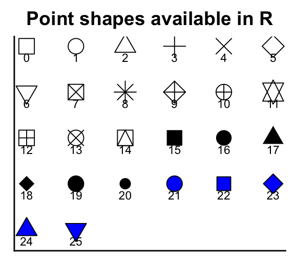 R plot pch symbols : The different point shapes available in R - Easy  Guides - Wiki - STHDA
