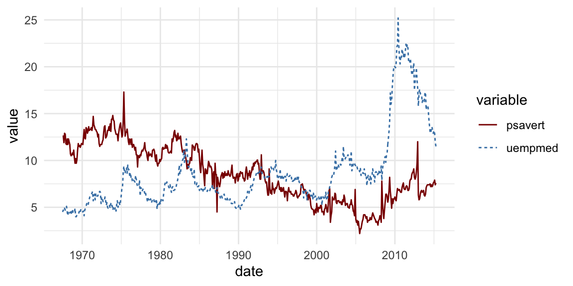 How To Create A Ggplot With Multiple Lines Datanovia