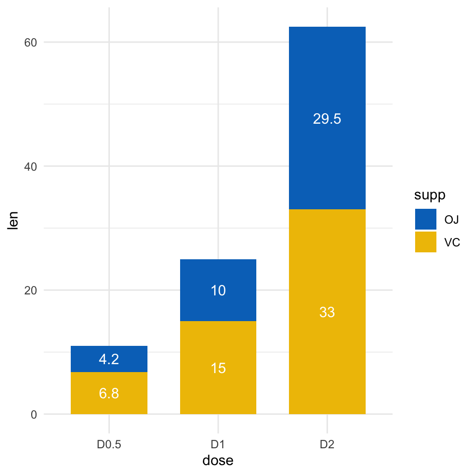 Stacked Bar Chart Ggplot