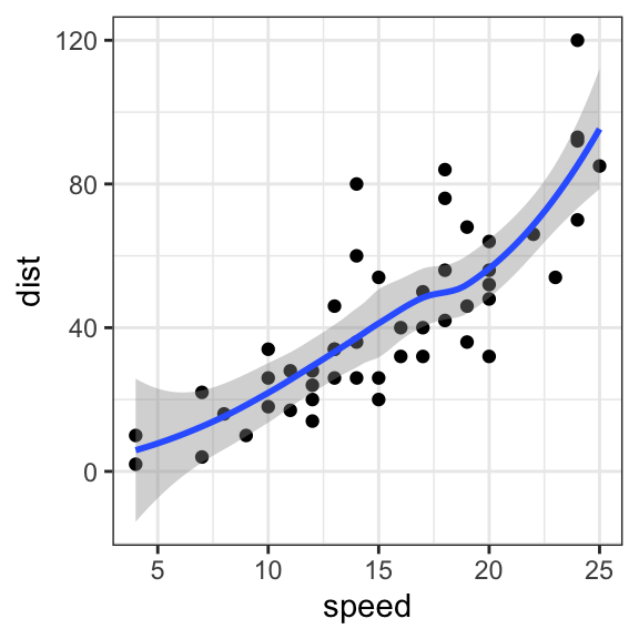 How to Plot a Smooth Line using GGPlot2 - Datanovia