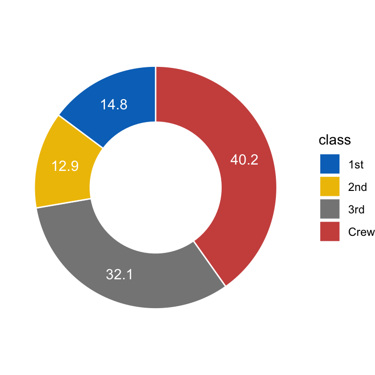 Ggplot Charts