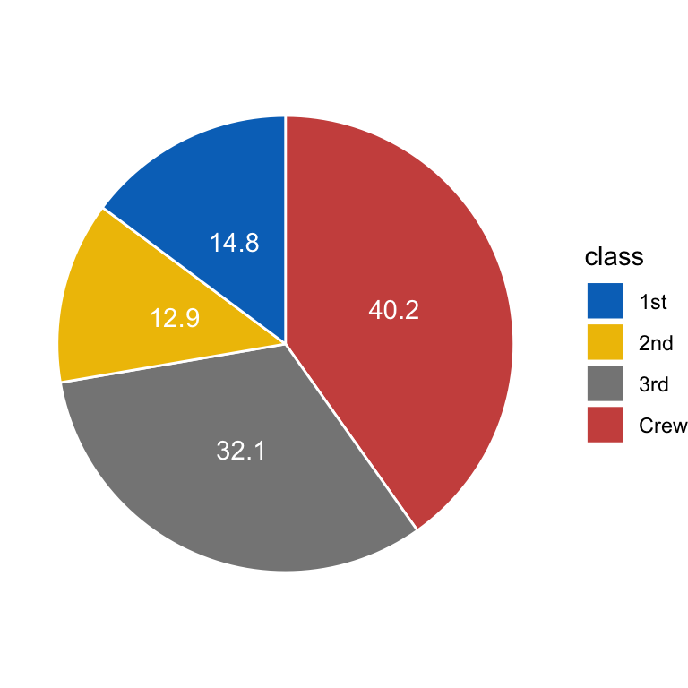 Beautiful Pie Chart In R