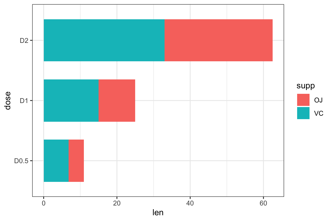 Bar Chart In R Ggplot2