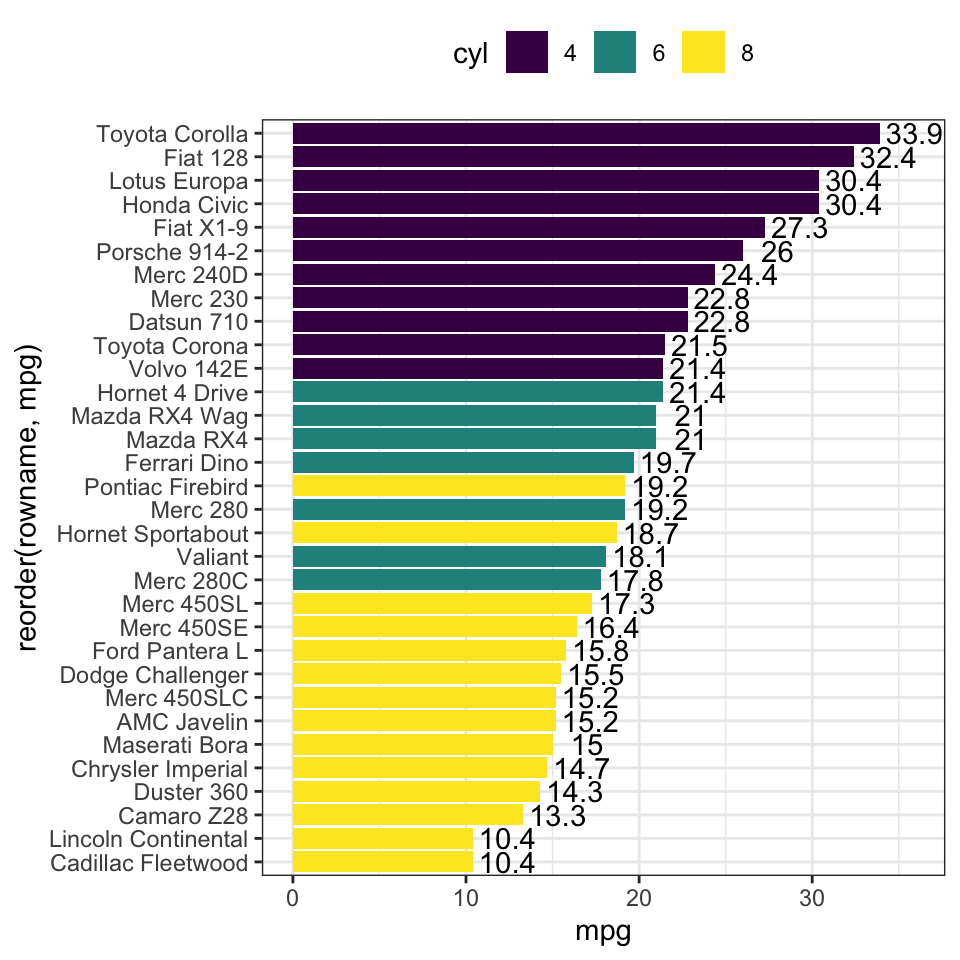 Ggplot2 Bar Chart Labels