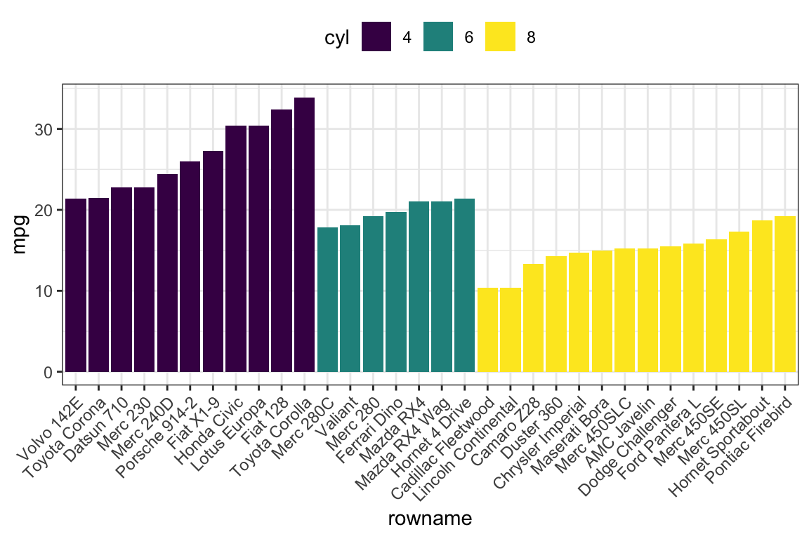 Ggplot2 Charts