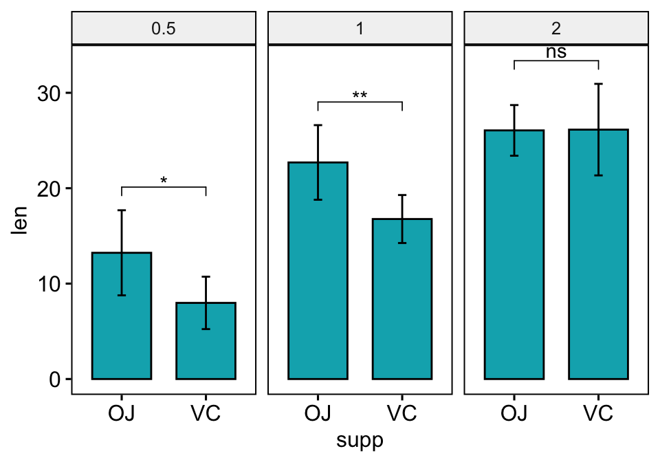 How To Add P values To GGPLOT Facets Step By Step Guide Datanovia How To Add P values To GGPLOT Facets Step By Step Guide Datanovia