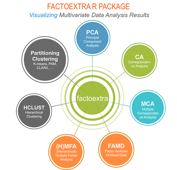 Principal component methods and clustering methods supported by the factoextra R package