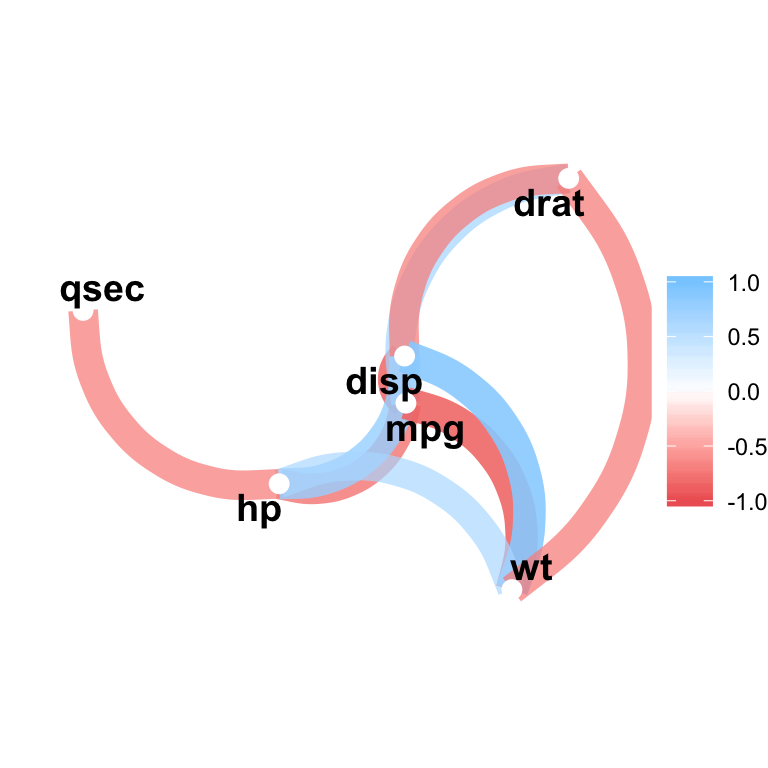 Easy Correlation Matrix Analysis in R Using Corrr Package - Datanovia