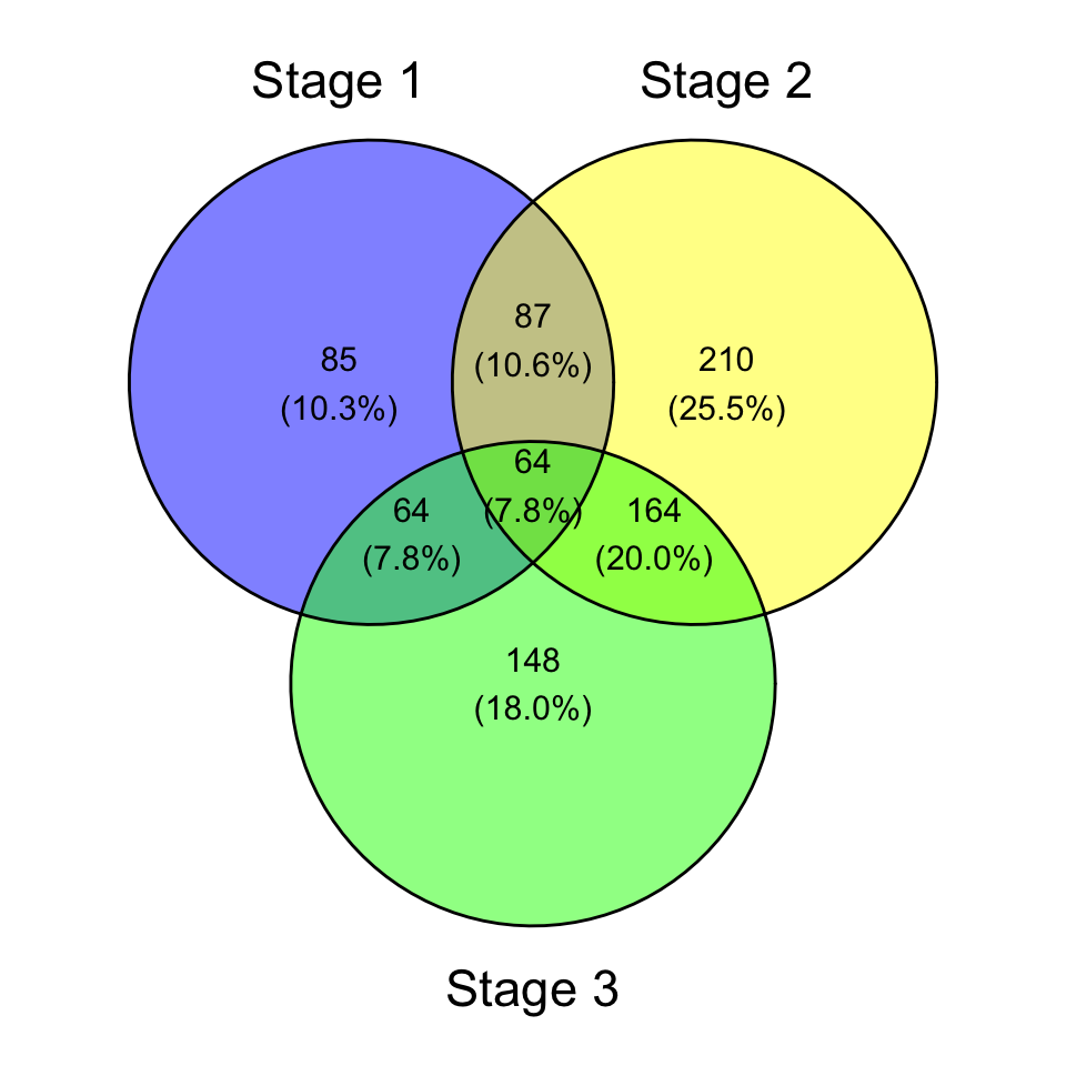 14+ Ggplot Venn Diagram