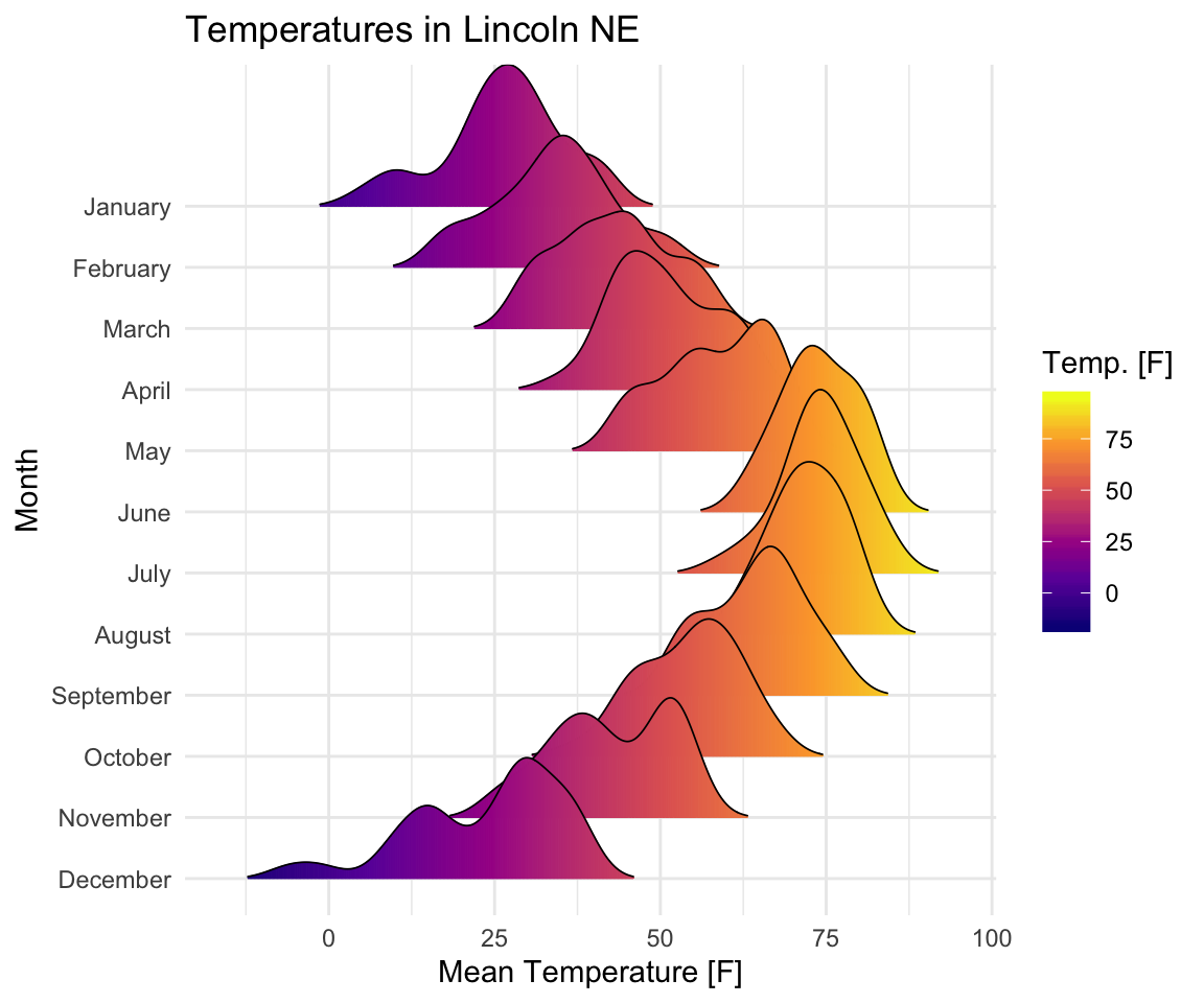 Elegant Visualization Of Density Distribution In R Using Ridgeline Datanovia