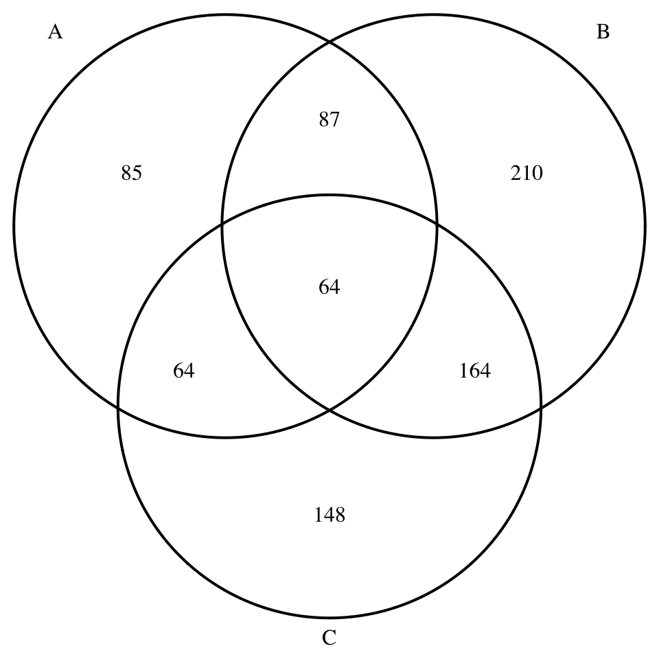 Начертить три окружности. Круги Эйлера. Диаграмма Венна три круга. Диаграмма Эйлера Венна 3 круга. Нарисовать круги Эйлера.