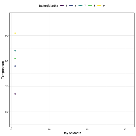 Let data gradually appear