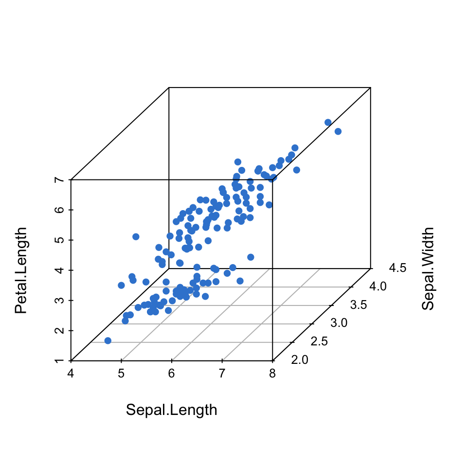 A basic 3D scatter plot of the first three iris measurements drawn with scatterplot3d, uniform azure dots viewed at a 55-degree angle.