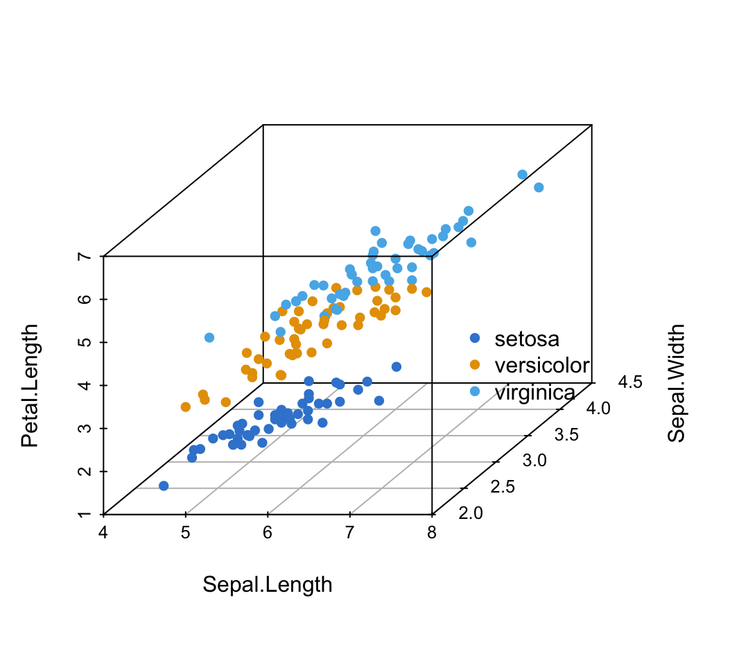 A 3D scatter plot of the iris data with each species in a different colourblind-safe colour and a legend mapping colour to species.