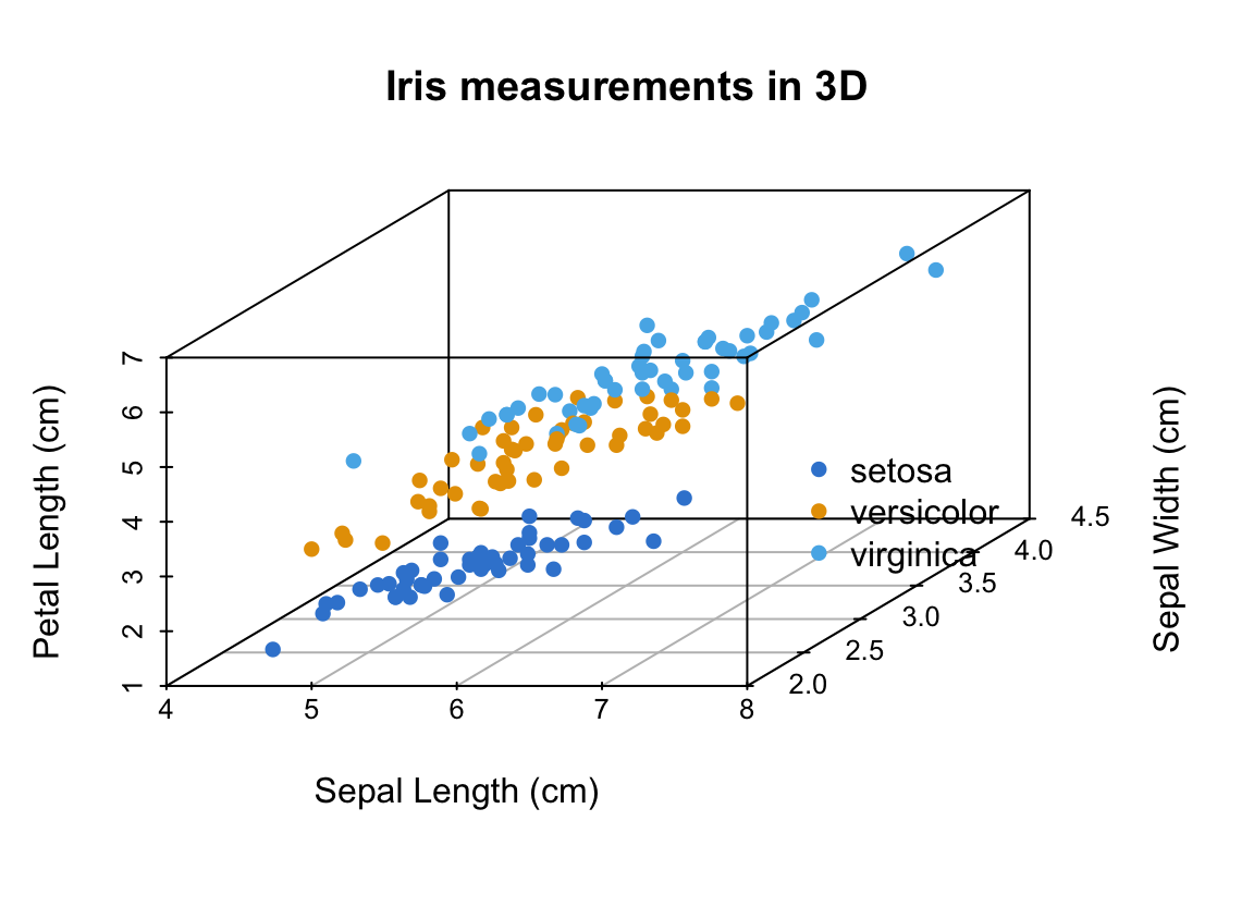 A static 3D scatter plot of the iris data drawn with scatterplot3d in R, points coloured by species with a legend, viewed at a 55-degree angle.