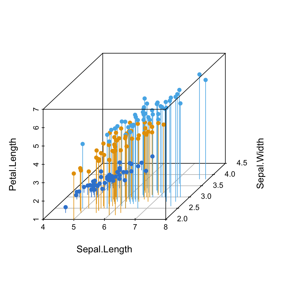 A 3D scatter plot of the iris data with a vertical drop line from each point to the floor grid, coloured by species.