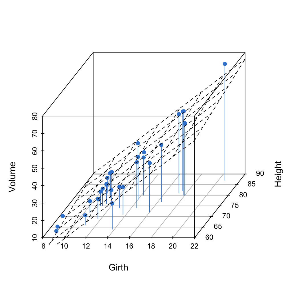 A 3D scatter plot of the trees data with vertical drop lines and a fitted regression plane showing volume as a function of girth and height.