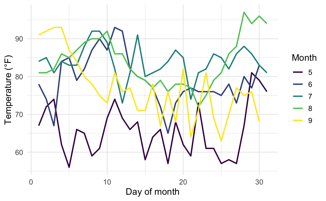 A static ggplot2 line chart of daily temperature for five months, May through September 1973, one viridis-colored line per month.
