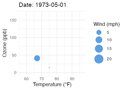 An animated bubble tracing daily ozone against temperature over the summer of 1973, sized by wind, with a short fading trail and a live date title.