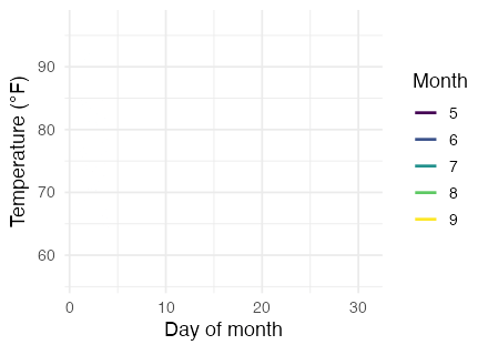 An animated ggplot2 line chart where five monthly temperature lines are drawn progressively day by day, May through September 1973.