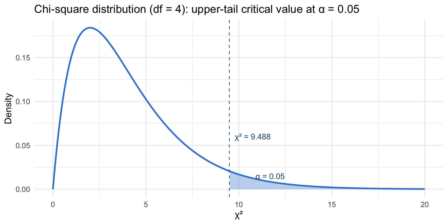 A right-skewed chi-square density curve for df = 4 in brand azure, with the upper 5% tail (to the right of the critical value 9.488) shaded, illustrating the rejection region of a chi-square test.