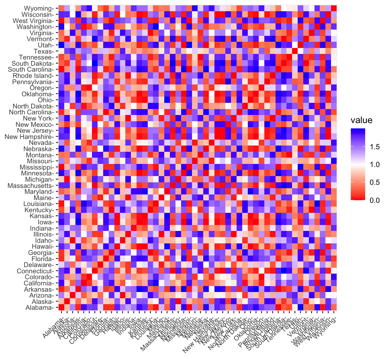 A heatmap of the pairwise distances between US states, ordered so similar states cluster along the diagonal; red marks small distances, blue marks large distances.
