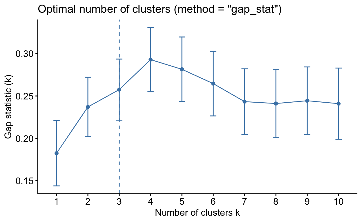The gap statistic plotted against the number of clusters, with a dashed line marking the optimal k that eclust selected automatically.