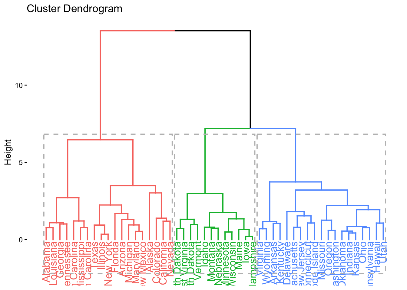 A colour-coded hierarchical clustering dendrogram of the US states with rectangles drawn around the clusters that eclust identified.