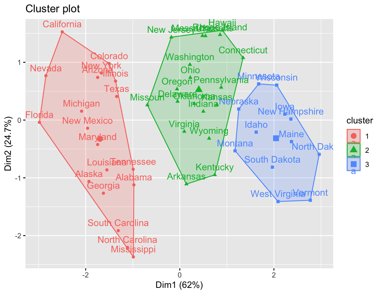 A ggplot2 cluster scatter plot of the hierarchical clustering result, states grouped into colour-coded clusters on the first two principal components.