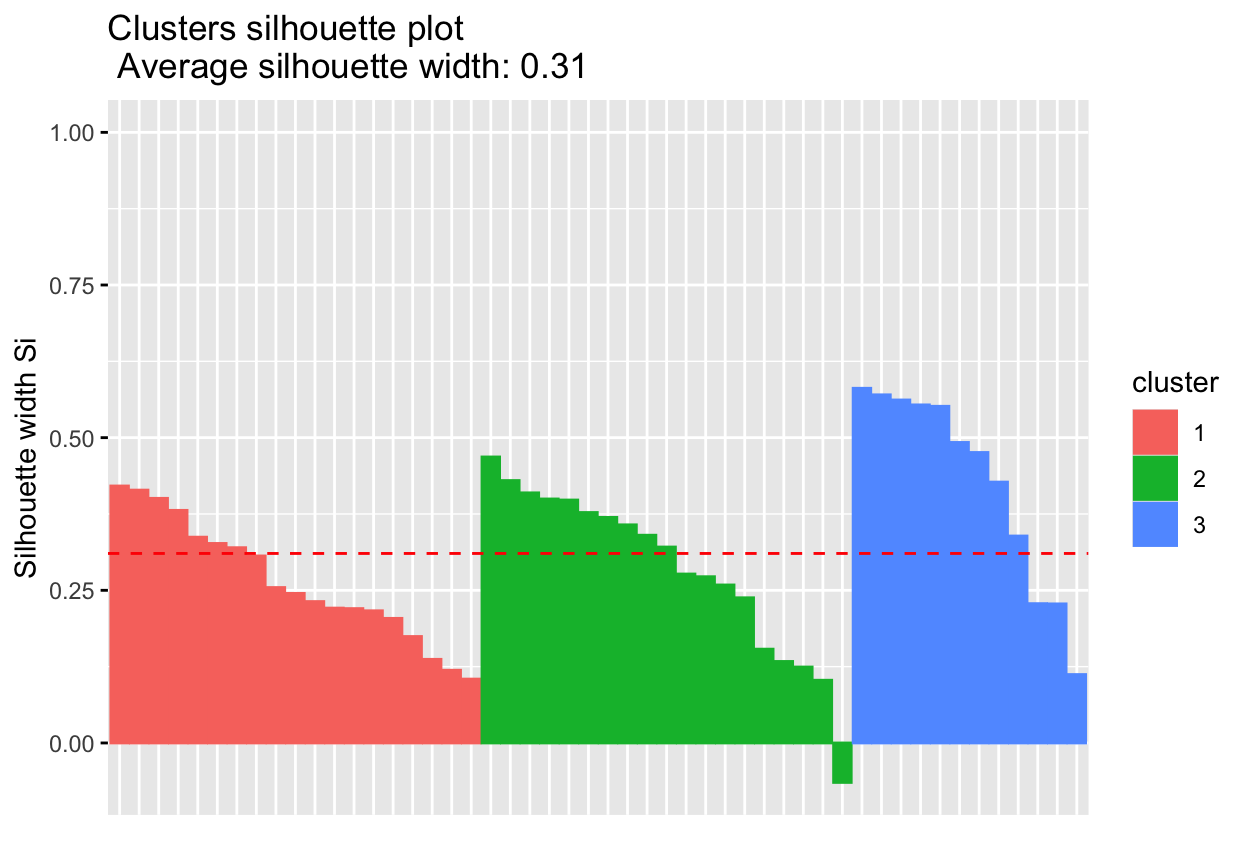 A silhouette plot for the hierarchical clusters of US states, one bar per state grouped and coloured by cluster.