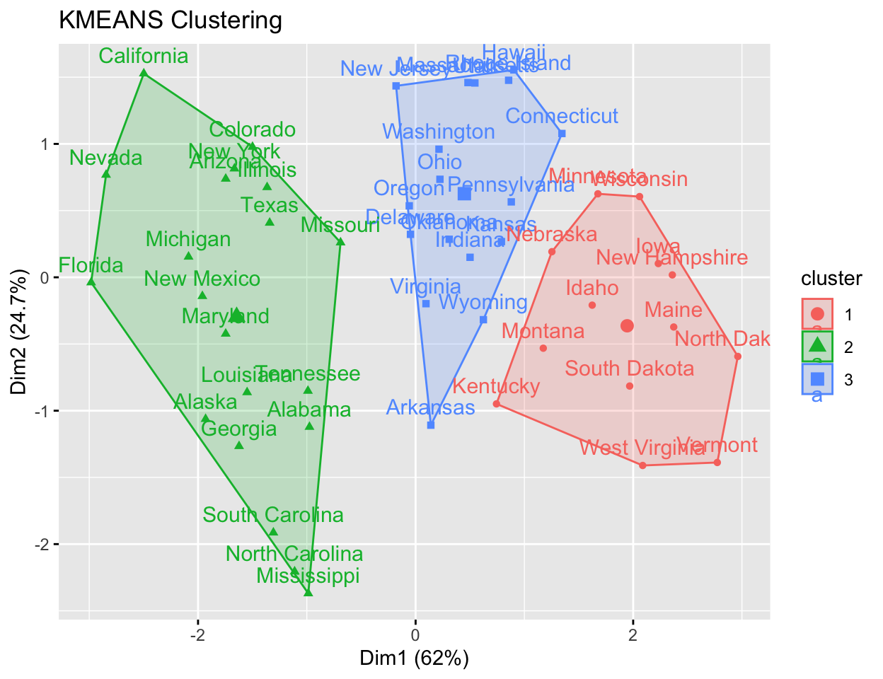 A ggplot2 cluster plot of the US states projected onto the first two principal components, with each cluster drawn in a distinct colour and a shaded convex hull.