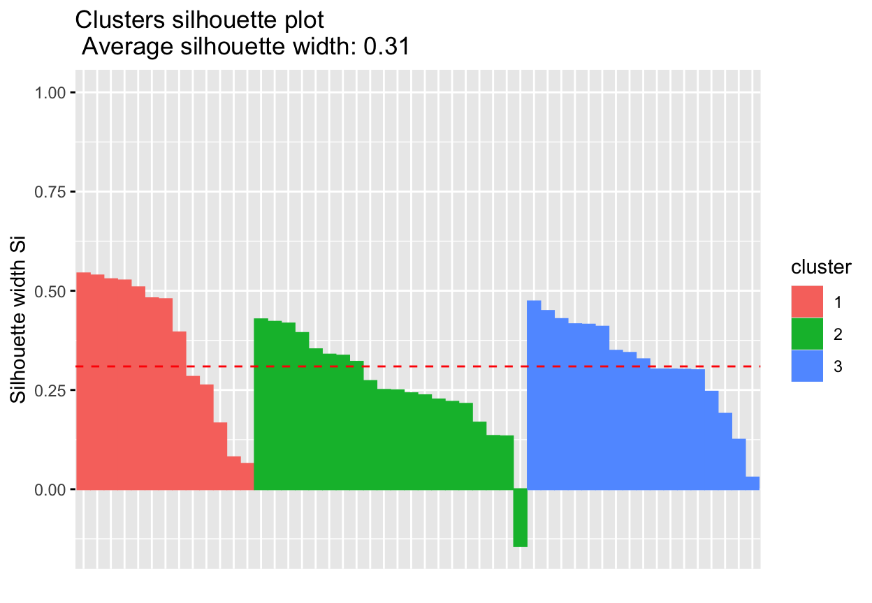 A silhouette plot for the k-means clusters: one horizontal bar per state grouped by cluster colour, with the average silhouette width reported.