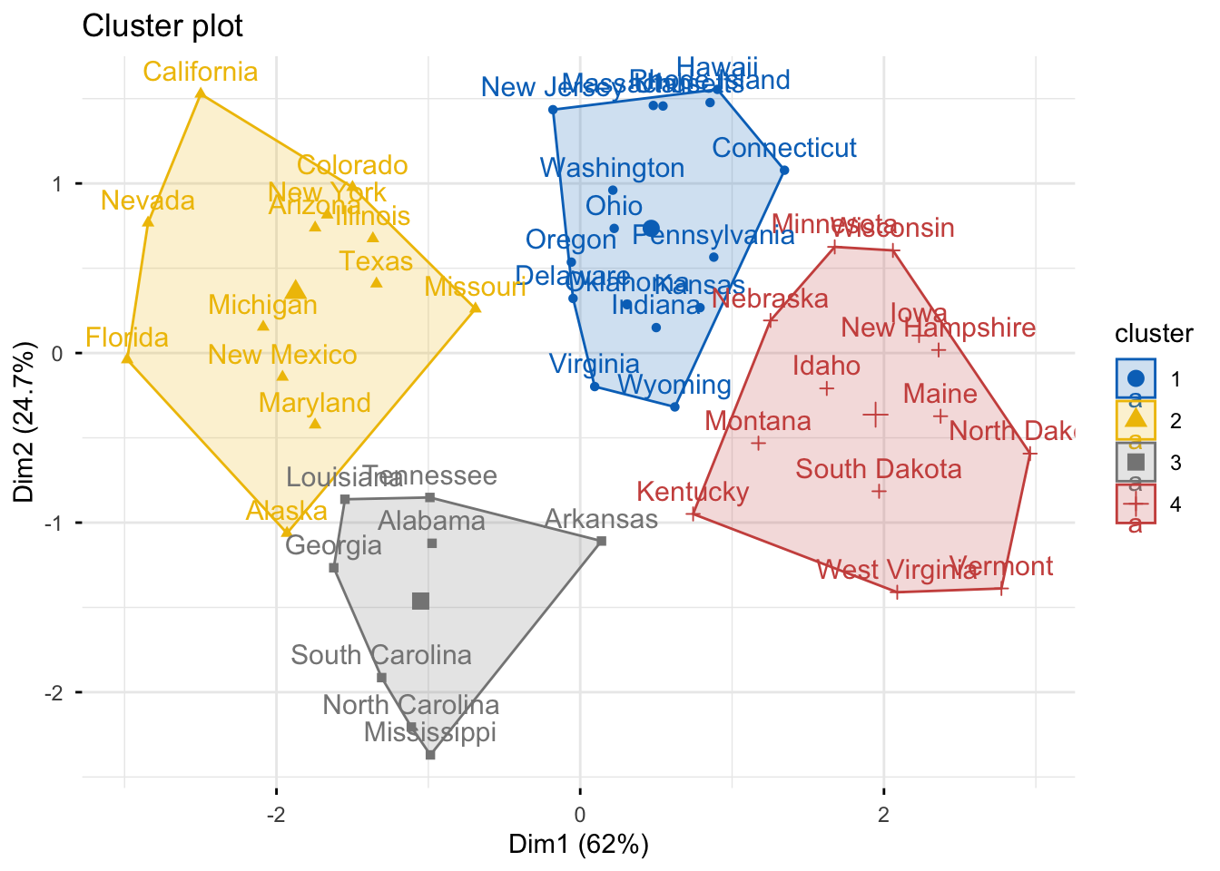 A factoextra cluster plot of the US Arrests data partitioned into four k-means clusters, each drawn with a colored concentration ellipse and state labels.