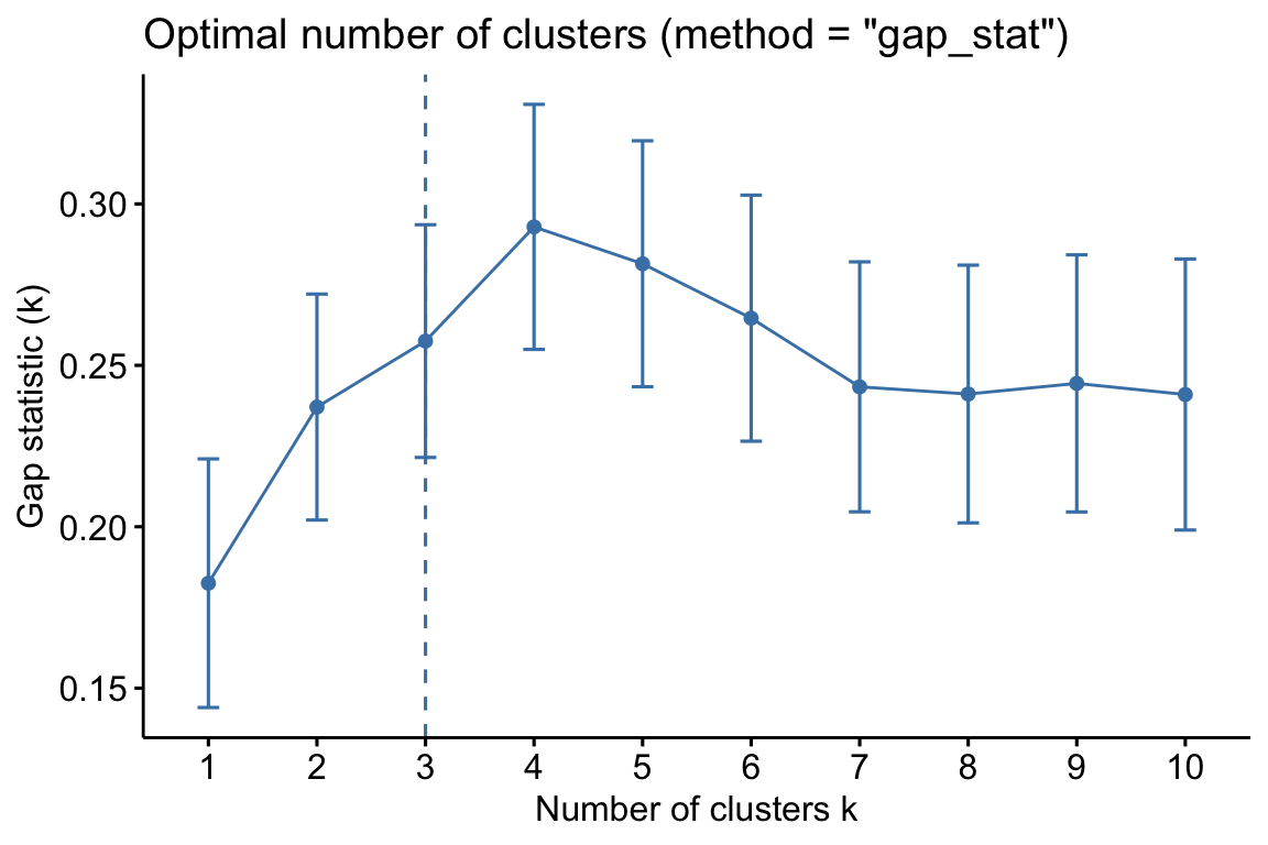A gap-statistic plot from clusGap over k = 1 to 10; the default rule marks three clusters with a dashed line, while the gap rises to a peak around four.