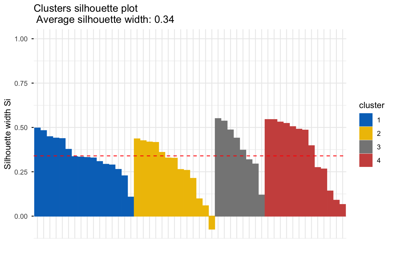 A silhouette plot of the four k-means clusters of the US Arrests data, with most bars positive and a few short negative bars flagging boundary states.