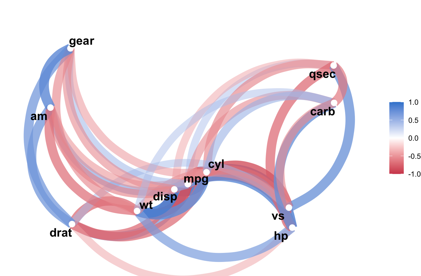 A correlation network graph of the mtcars variables: nodes are variables, azure edges show positive correlations and red edges negative ones, with mpg sitting opposite a tight weight–displacement–cylinder cluster.