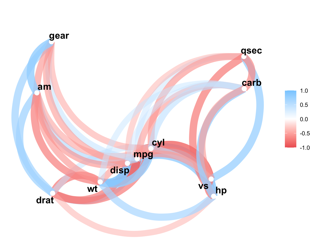 Correlation network of the 11 mtcars variables drawn with corrr network_plot at min_cor 0.3: mpg, drat, am and gear on one side connected by red edges to a tight cluster of wt, disp, cyl, hp on the other, which are joined by blue edges.