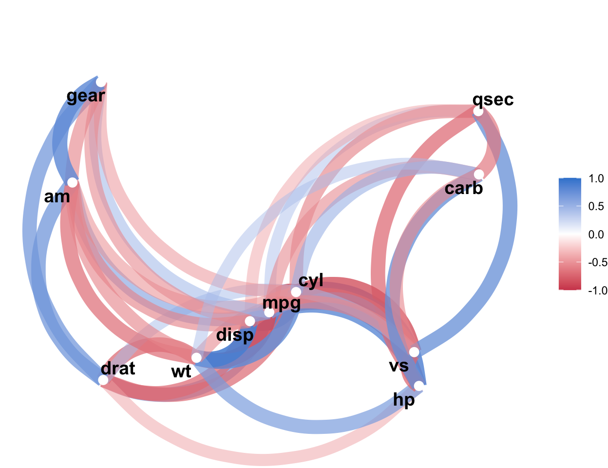 The mtcars correlation network recoloured with a red-to-azure gradient: positive edges are brand azure, negative edges red, over the same clustered layout.