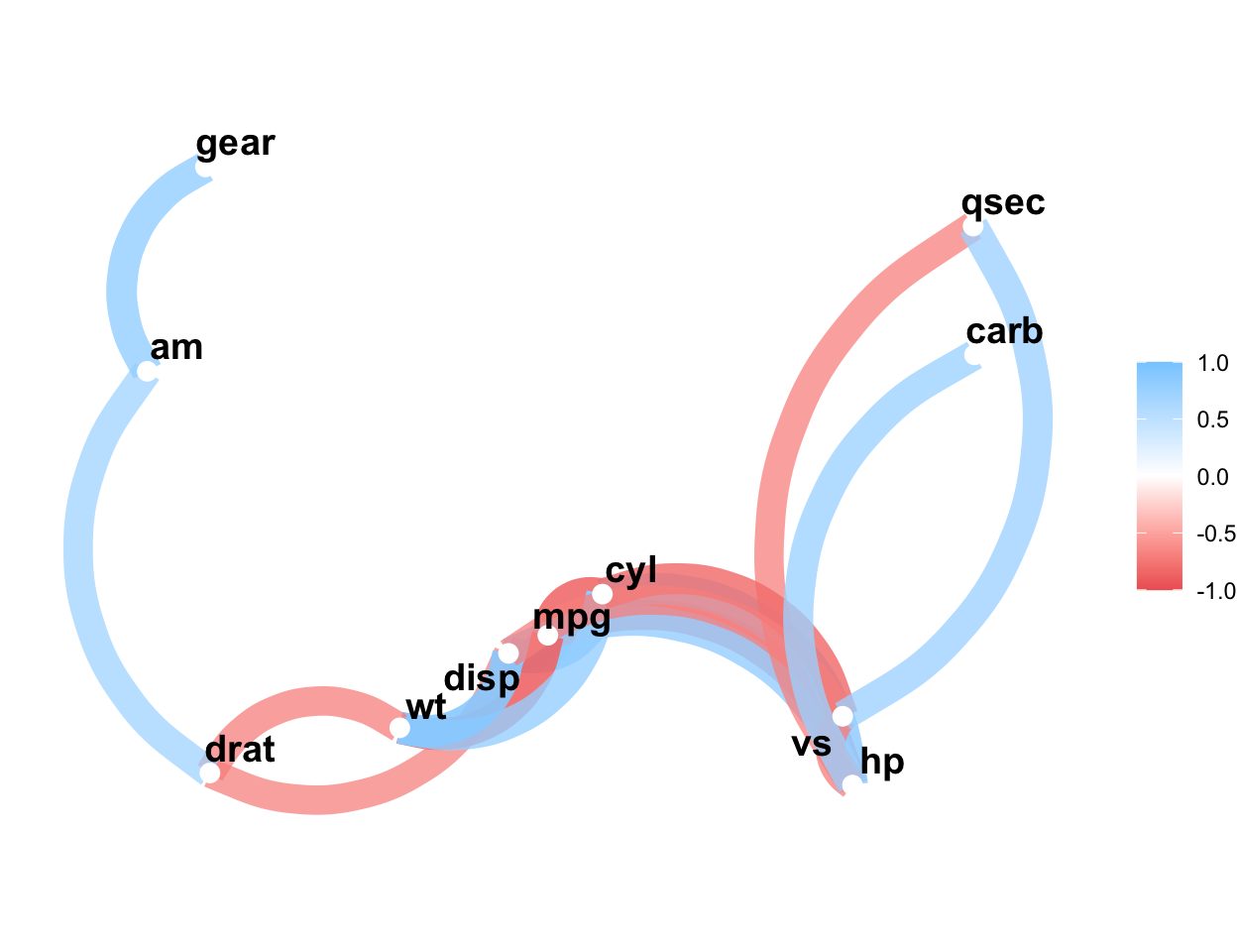The same mtcars correlation network with min_cor raised to 0.7, showing far fewer edges: only the strongest links remain, with wt, disp, cyl and hp tightly clustered and mpg attached by strong red edges.