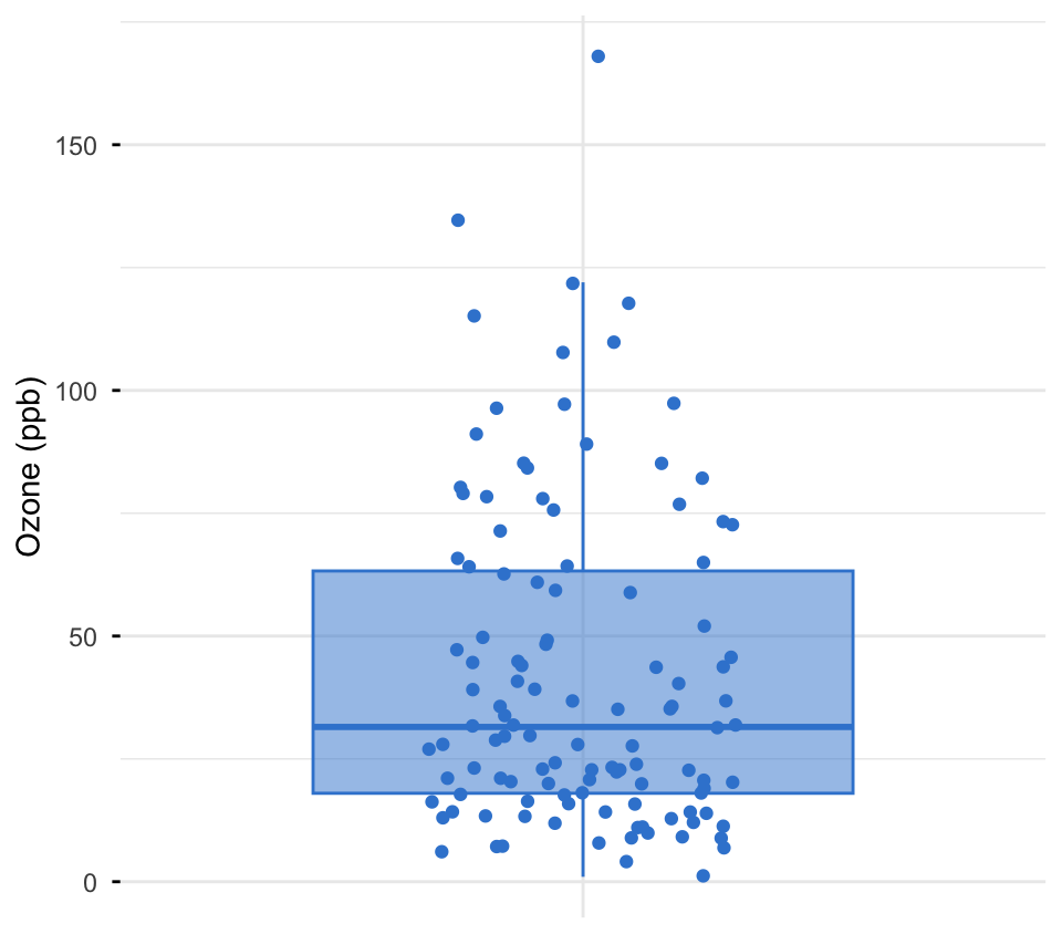 Vertical boxplot of ozone concentration with jittered raw points, showing a compact box, a long upper whisker, and two high outliers above it.