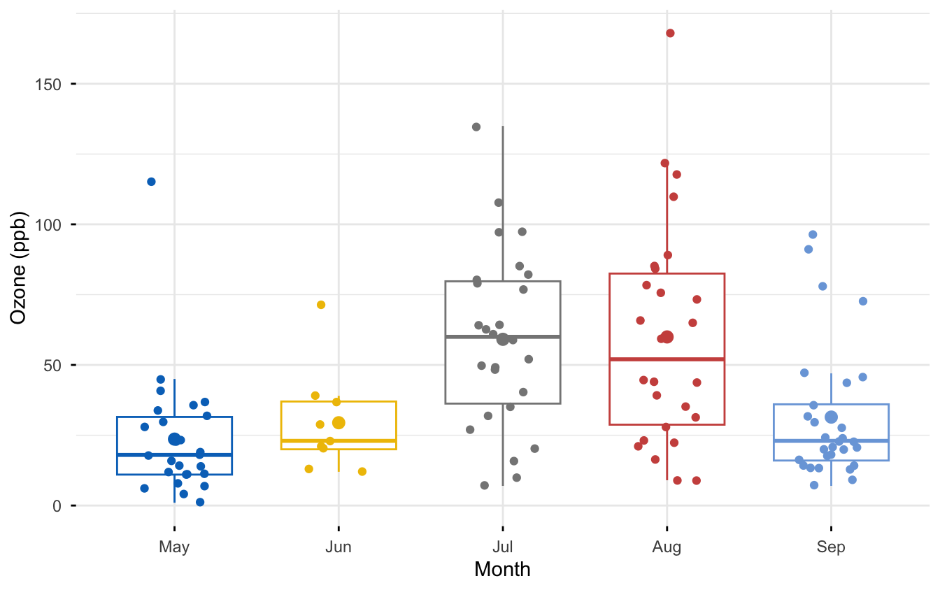 Grouped boxplots of ozone concentration by month (May to September) from the airquality dataset, coloured per month with jittered points and group means; ozone peaks in July and August.