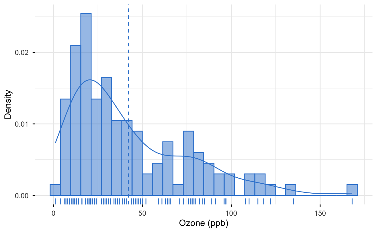 Density histogram of ozone concentration from the airquality dataset in blue, with an overlaid density curve, a mean line, and a rug — the distribution is clearly right-skewed with a long upper tail.
