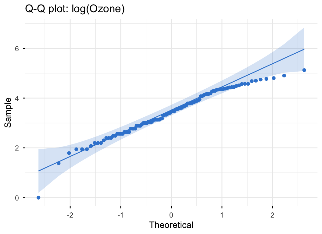 Normal Q-Q plot of log-transformed ozone; the points now sit close to the reference line through most of the range, far straighter than the raw-ozone Q-Q plot.