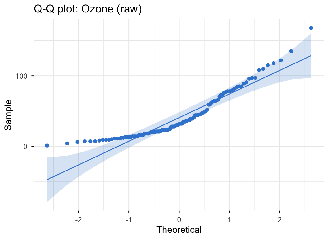 Normal Q-Q plot of ozone concentration; the points bend well above the reference line at both ends, curving away from the diagonal — the hallmark of right-skewed, non-normal data.